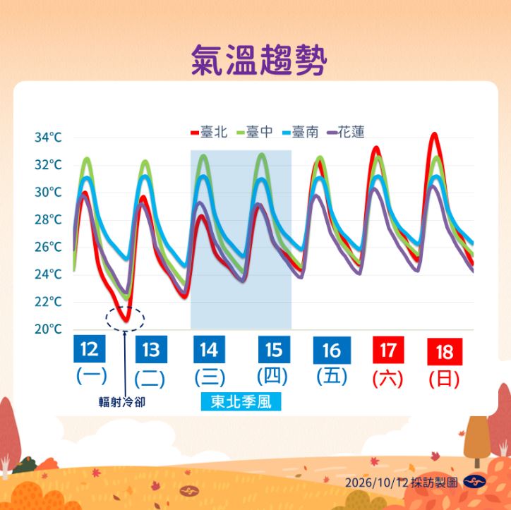 明日受輻射冷卻影響,局部空曠地區低溫可能下探16至17度。(圖/氣象署)