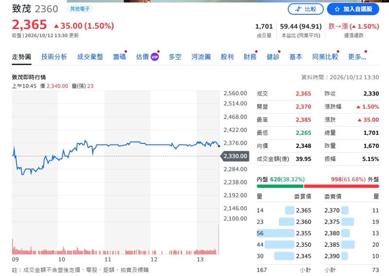 致茂今日終場收2365元,漲幅1.50%。(圖/翻攝Yahoo股市)