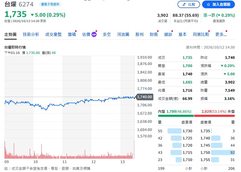 台燿12日終場收1735元,跌幅0.29%。(圖/翻攝Yahoo股市)