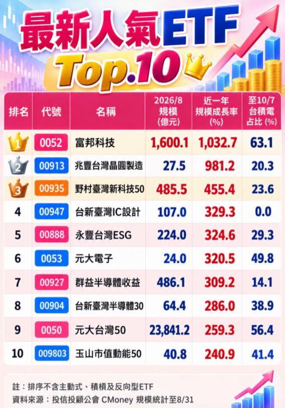 ETF規模暴增10倍！最新人氣ETF Top.10出爐！（圖／翻攝自Dr.Selena（楊倩琳博士）臉書）