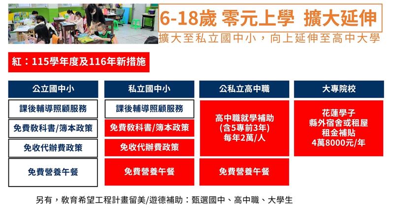 「零元上學」政策的照顧範圍從國中小向上延伸至高中職及大專院校,讓每個求學階段都有支持,降低家庭負擔,陪伴花蓮學子安心學習、勇敢追夢。(圖/花蓮縣政府提供)