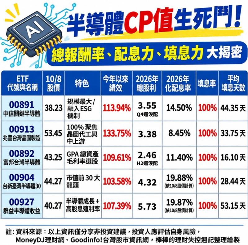 5 檔熱門台股半導體 ETF 核心數據大比拚!(圖/翻攝自《棒棒的理財失控週記》臉書)