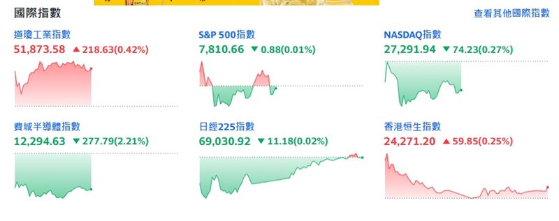 截稿前,費城半導體指數跌277.79點或2.21%。(圖/翻攝Yahoo股市)