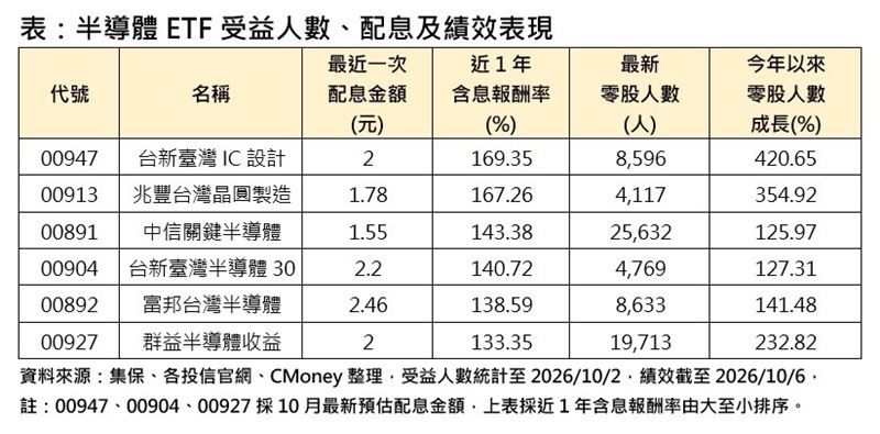 半導體ETF受益人數、配息及績效表現。(圖/集保、各投信官網、CMoney整理)