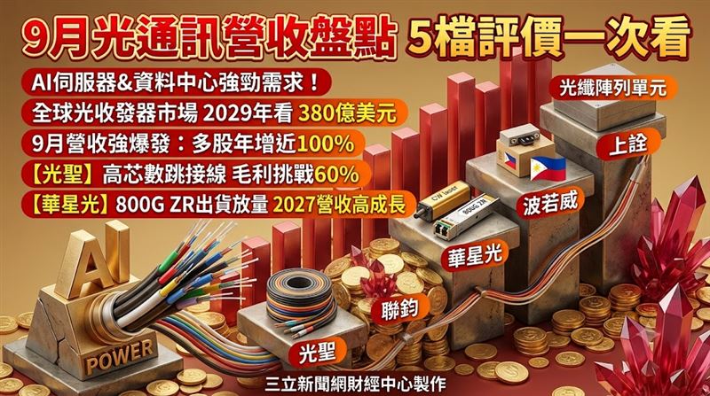9月光通訊營收盤點　5檔評價一次看