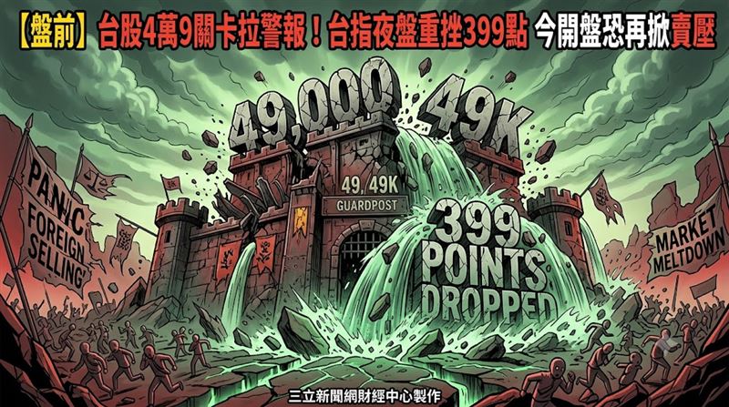 【盤前】台指夜盤跌399點　今恐再掀賣壓