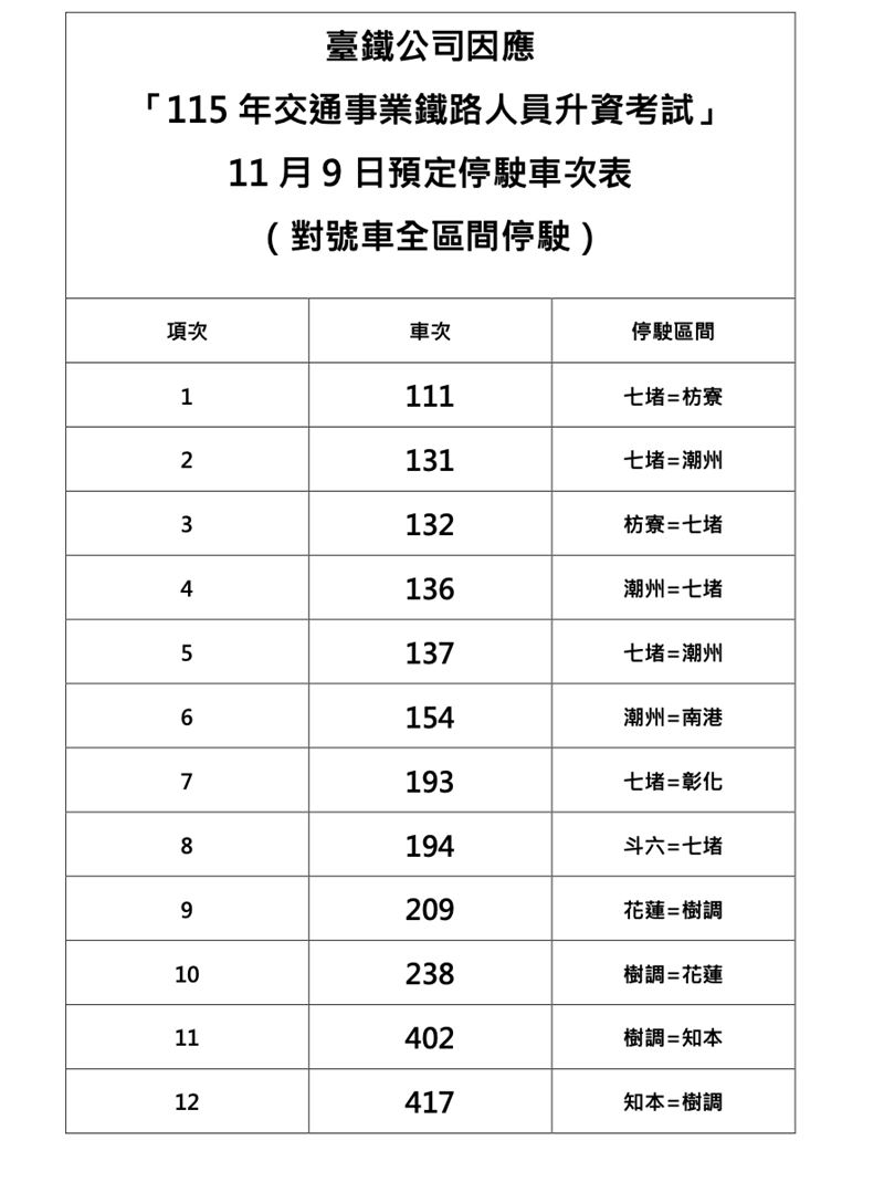 台鐵升資考試參加人員眾多造成人力不足,因此宣布11月9日停駛西部幹線、東部幹線對號列車12列次,以及停駛非對號列車53列次,並調整行駛區間18列次