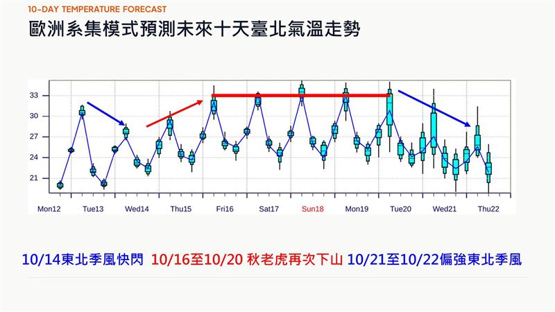 賈新興分享,歐洲系集模式預測未來10天台北氣溫走勢。(圖/翻攝自賈新興 臉書)