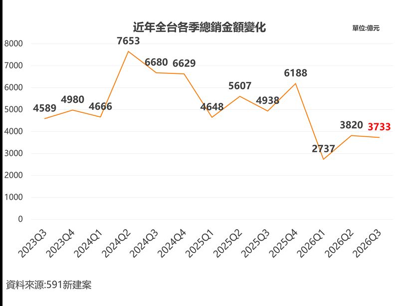 近年全台各季總銷金額變化。(圖/591新建案提供)