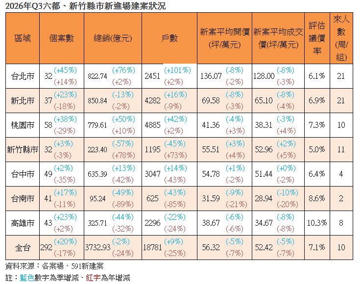 2026年Q3六都、新竹縣市新進場建案狀況(圖/591新建案提供)