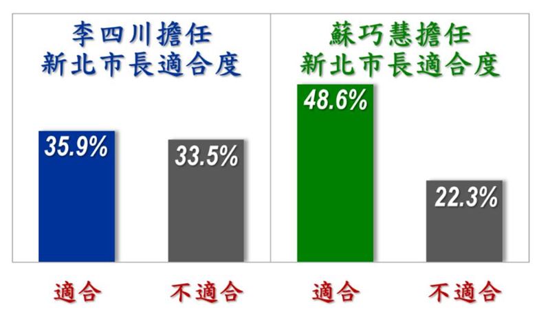 台北市信民兩岸研究協會今(13)日公布新北市長選情民調(圖/信民協會提供)