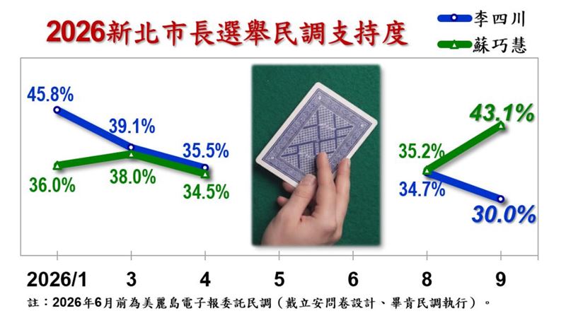 台北市信民兩岸研究協會今(13)日公布新北市長選情民調(圖/信民協會提供)