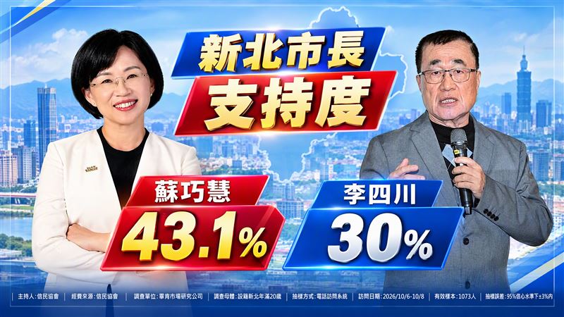 新北市長民調,蘇巧慧獲43.1%支持度,領先李四川的30.0%(圖/三立新聞台)