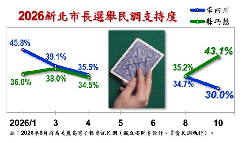 台北市信民兩岸研究協會今(13)日公布新北市長選情民調(圖/信民協會提供)