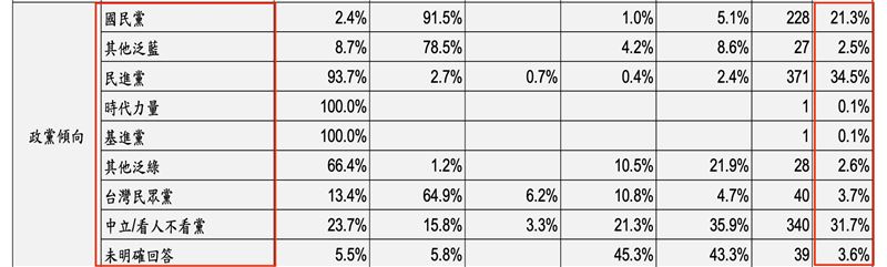 新北政黨支持度曝光,民眾黨剩下3.7%(圖/信民協會提供)