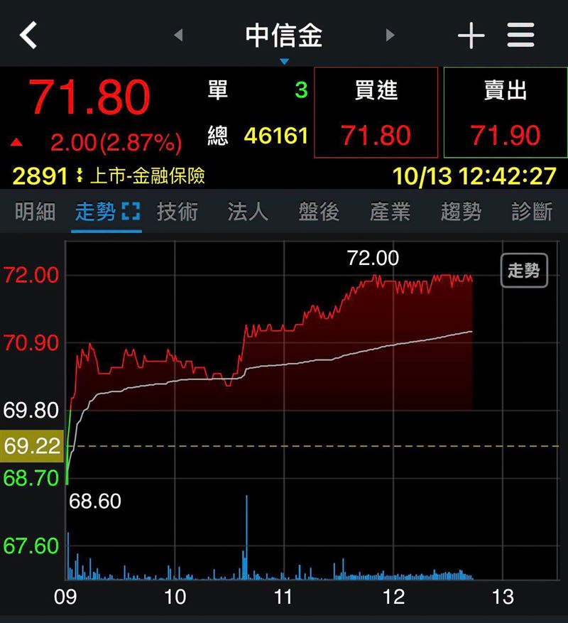 台股今(13)日崩跌逾960點,而中信金在9月獲利預期與資金避險買盤推升下逆勢漲2元,成為盤面抗跌指標。(圖/翻攝自不敗教主陳重銘臉書)