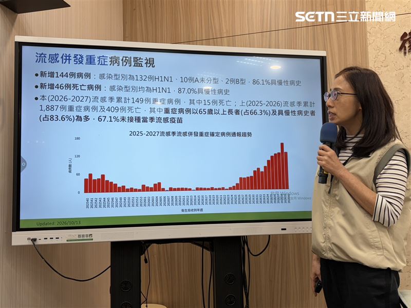 李佳琳說明上週新增144例重症病例及46例死亡。(圖/記者簡浩正攝影)