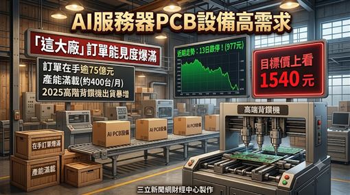 這大廠訂單能見度爆滿　目標價上看1540元