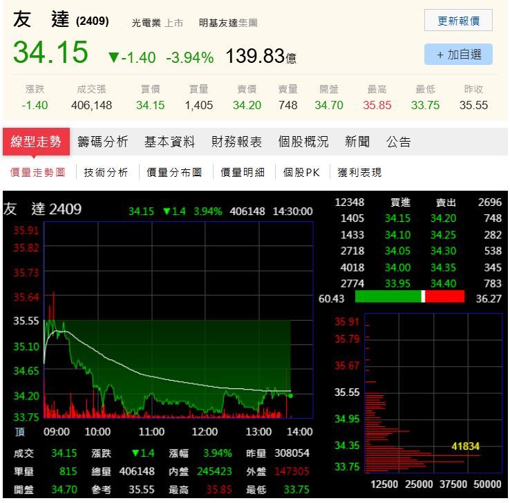 面板大廠友達(2409)今日收盤價來到 34.15 元,跌幅 3.94%,成交量高達 405,333 張。(圖/翻攝自PChome股市)
