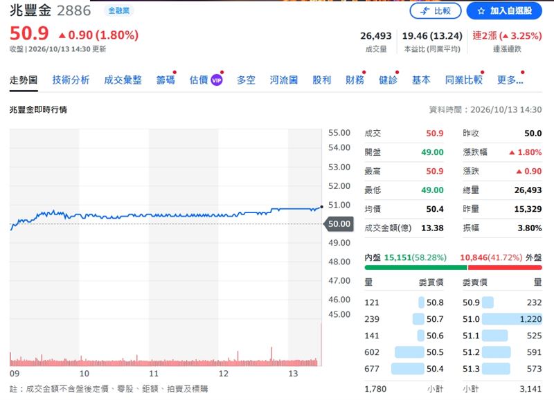 兆豐金終場收50.9元。(圖/翻攝Yahoo股市)
