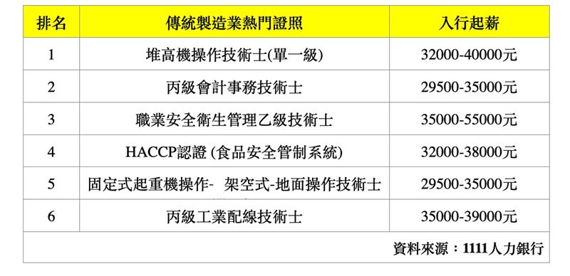 傳統製造業熱門證照入門起薪。(圖/1111人力銀行提供)