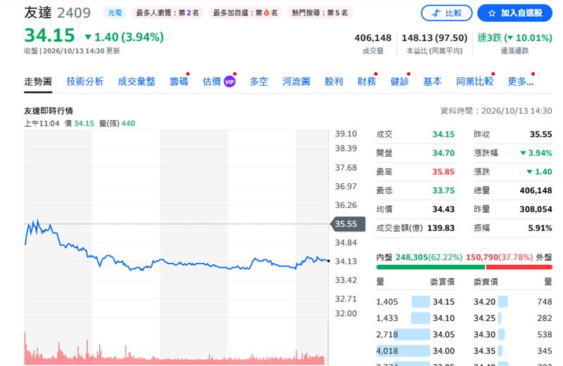 友達今日股價走勢。(圖/YAHOO股市)