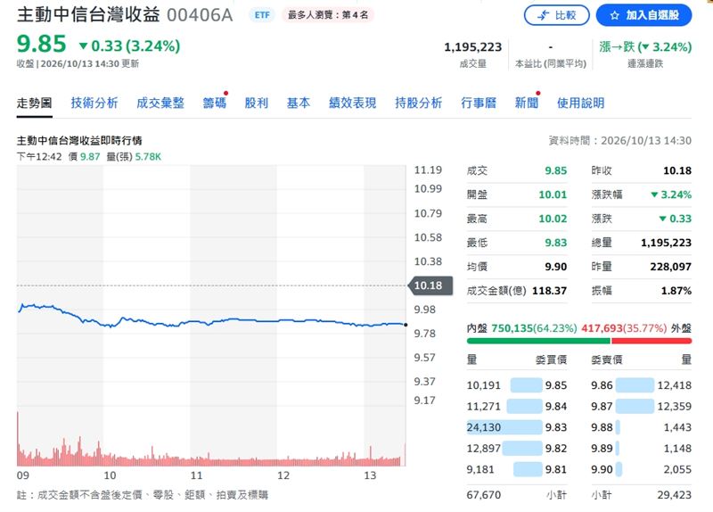 00406A股價終場跌3.24%，收9.85元。（圖／翻攝Yahoo股市）