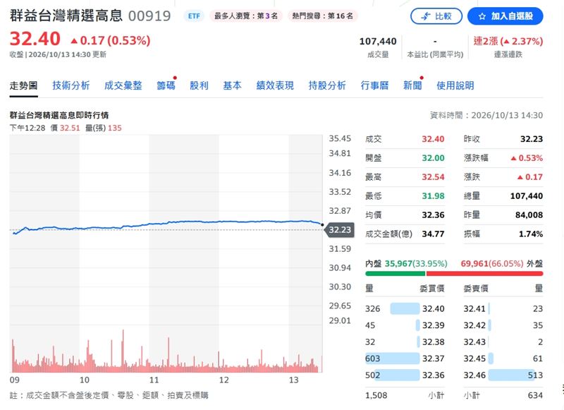 00919股價今日終場收32.40元，連兩漲，漲幅2.37%。（圖／翻攝Yahoo股市）