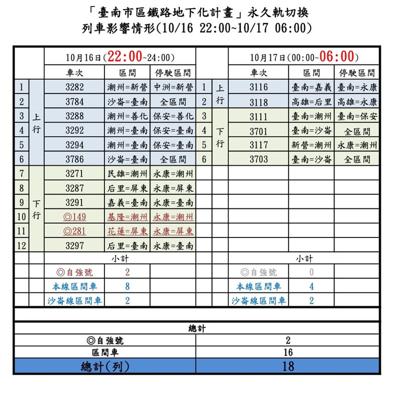 台南鐵路地下化週六通車,前一晚施工8小時,停駛、接駁一次看(圖/台鐵提供)