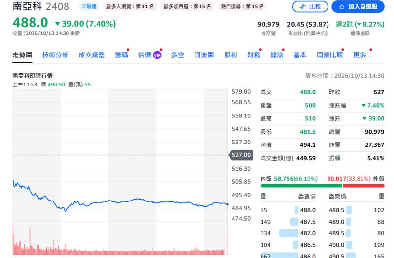 南亞科股價走勢。（圖／yahoo股市）