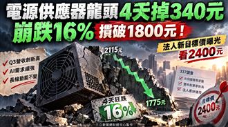 台達電4天跌340元　受337影響？目標價曝