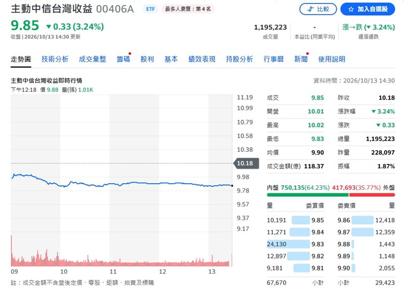 00406A今日終場股價收9.85元,跌幅3.24%。(圖/翻攝Yahoo股市)