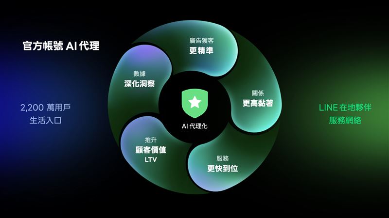 AI代理平台Agent化,能讓品牌從獲客、服務到回購的成長循環,更前進一大步。(圖/LINE提供)