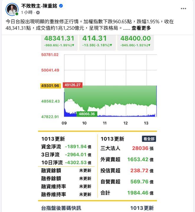 財經專家「不敗教主」陳重銘提醒投資人,短線應觀察48,000點附近的支撐,以及外資賣超是否持續擴大。操作上不宜急於抄底或追逐逆勢強勢股,應等待指數止穩、賣壓減輕,再評估分批布局機會。(圖/翻攝自不敗教主-陳重銘臉書)