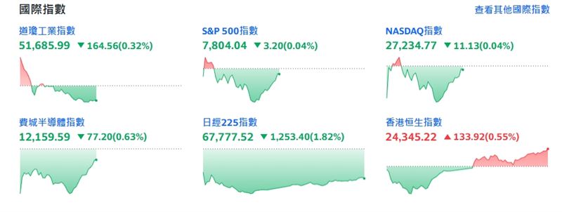 截稿前，四大指數全走低。（圖／翻攝Yahoo股市）