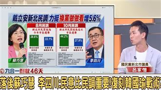 蘇領先川13.1%！藍議員嗆一句 吳崢秒打臉