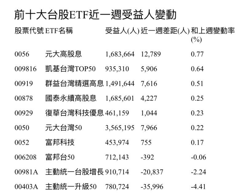 受益人超越00981A　93.5萬人都在關注這檔