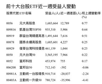 受益人超越00981A　93.5萬人都在關注這檔
