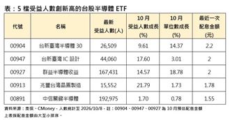 這6檔瘋狂吸金　總受益逼近50萬人搶布局
