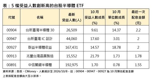 這6檔瘋狂吸金　總受益逼近50萬人搶布局