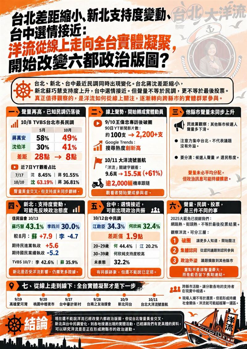 台北差距縮小、新北支持度變動、台中選情接近：洋流從線上走向全台實體凝聚，開始改變六都政治版圖？（圖／翻攝自聲量看政治臉書）