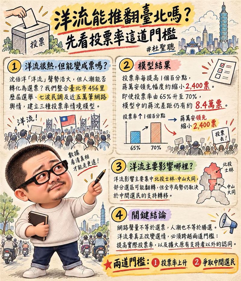 洋流能推翻臺北嗎?先看投票率這道門檻(圖/翻攝自杜聖聰臉書)