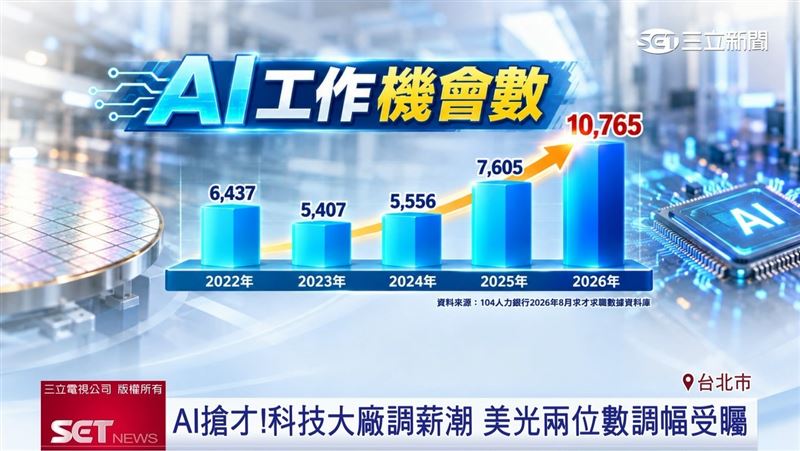 AI發展蓬勃,帶動相關產業人才需求升溫,科技大廠也陸續加薪。(圖/擷自三立新聞YT)