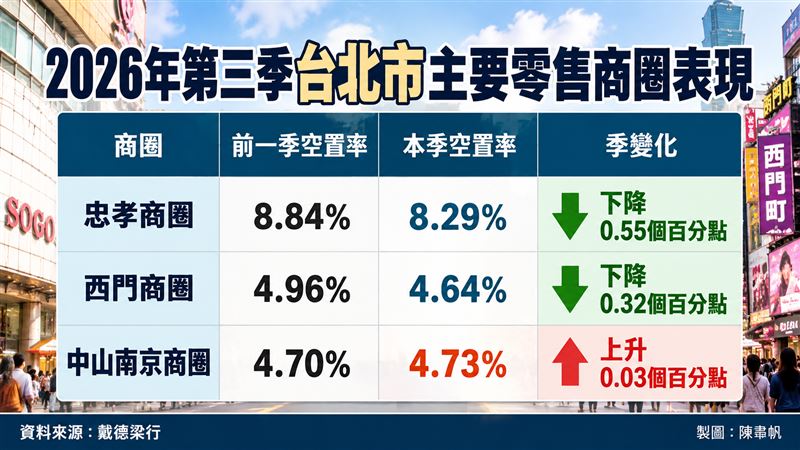 2026年Q3台北市三大商圈空置率表現。(圖/記者陳韋帆製)