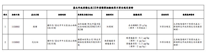 北市衛生局115年重陽節抽驗結果不符合規定名單。(圖/北市衛生局提供)