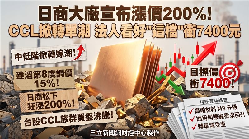 CCL漲價掀轉單潮　法人看好這檔衝7400