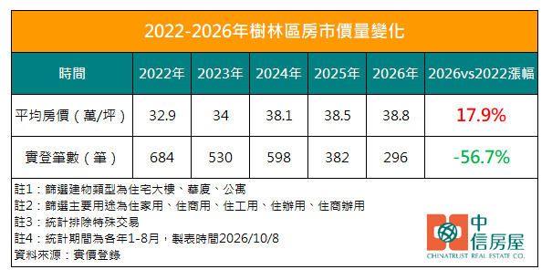 2022-2026年樹林區房市價量變化表。(圖/中信房屋提供)