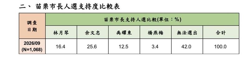 洋流衝進苗栗拼翻轉?林月琴從差距近30%追至9%!