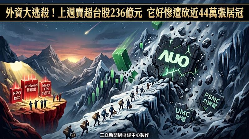 外資週賣超236億元　它遭砍近44萬張居冠