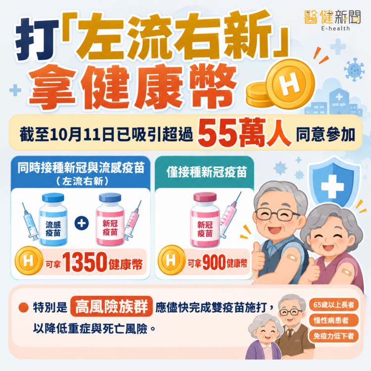 打「左流右新」拿1350健康幣 健保署:逾55萬人響應。(圖/醫健新聞網提供)